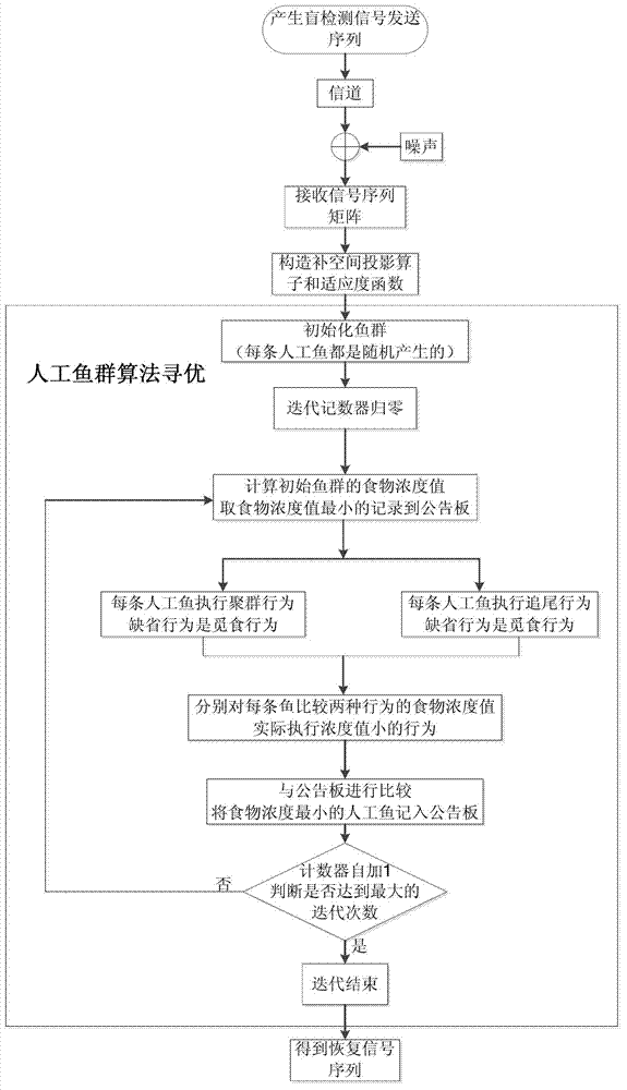 Signal blind detection method based on artificial fish swarm algorithm