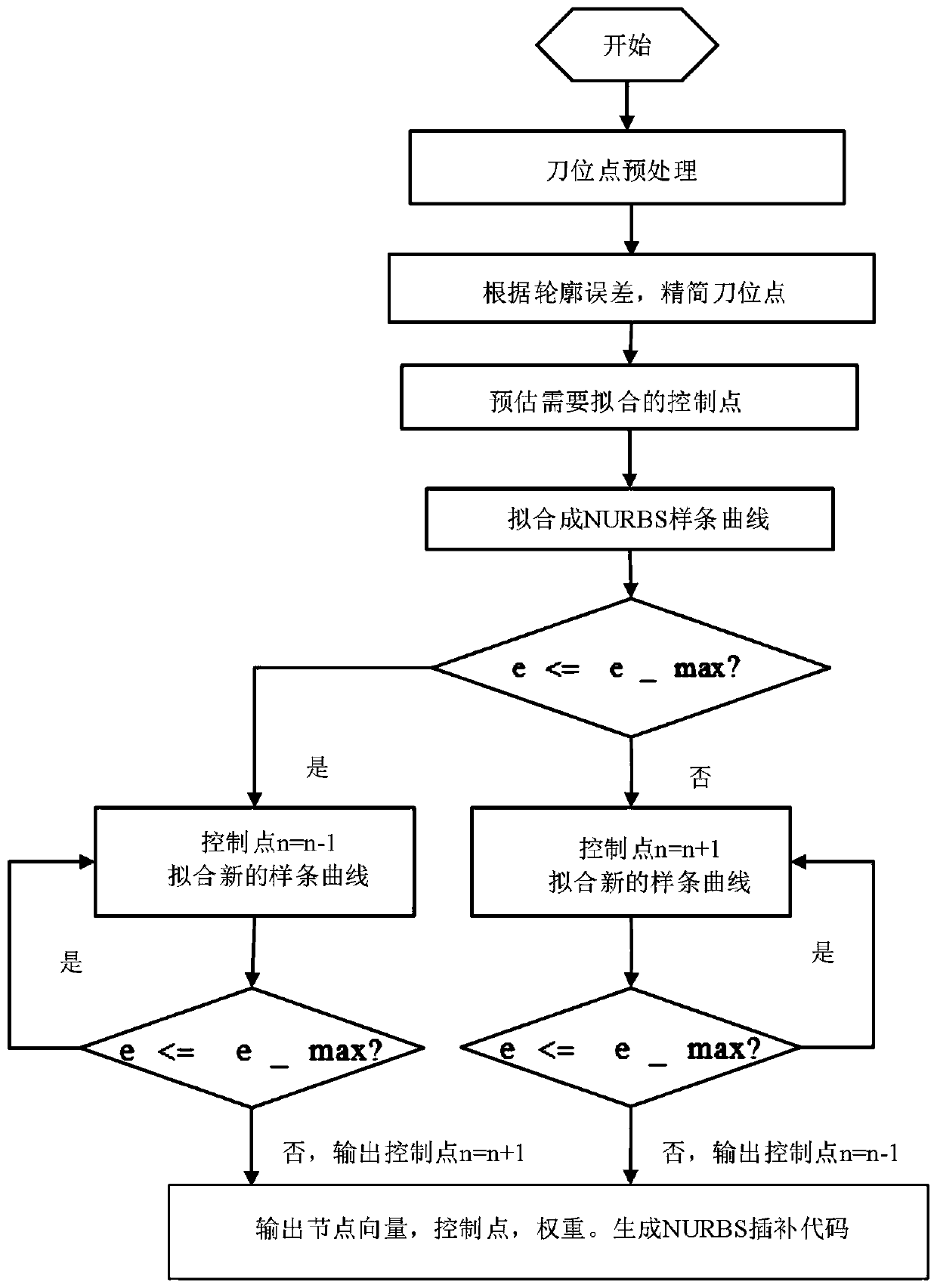 Method for estimating the reversely calculated control points of NURBS