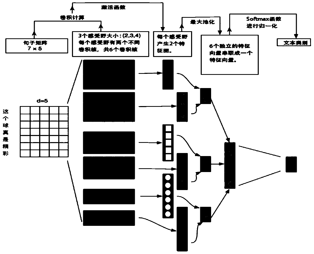 A text classification method and device based on transfer learning