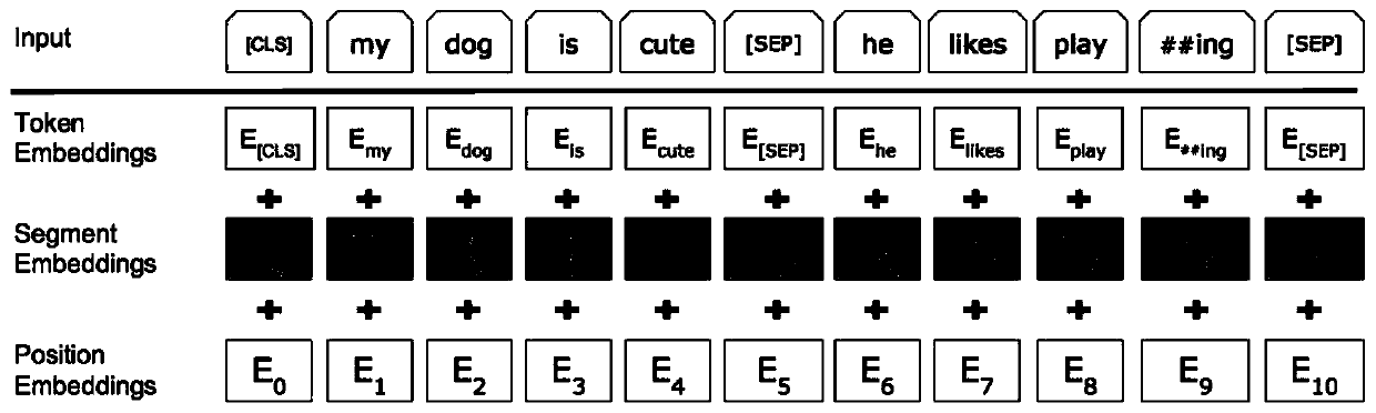 A text classification method and device based on transfer learning