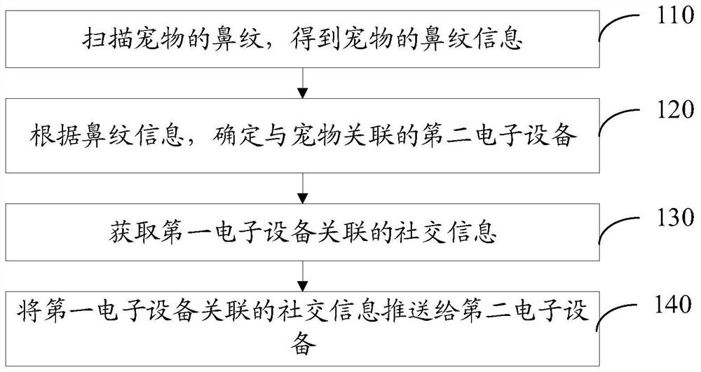 Information pushing method and device, storage medium and electronic equipment