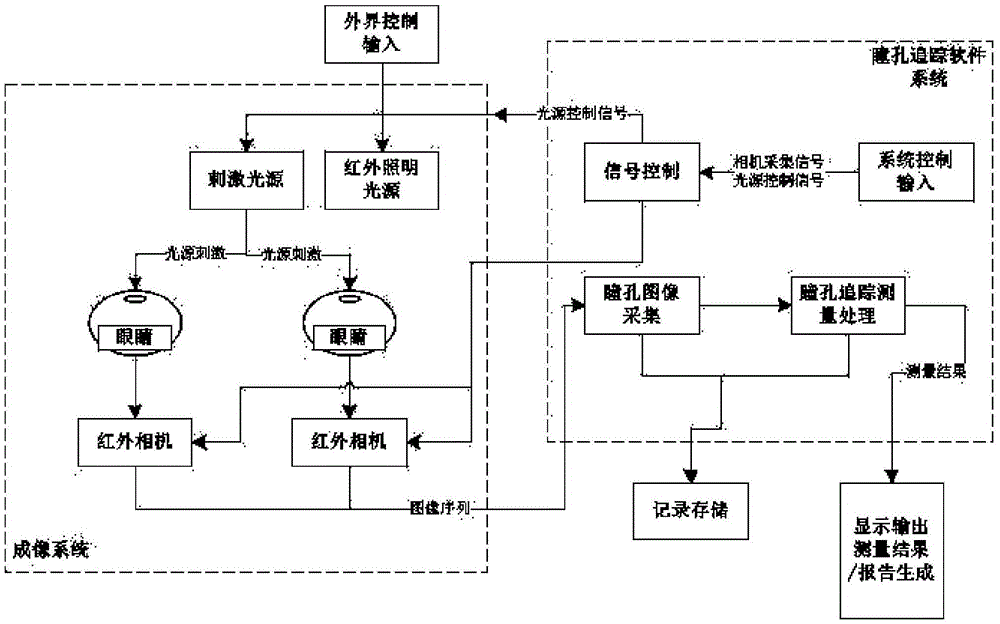 A portable binocular pupil detection device