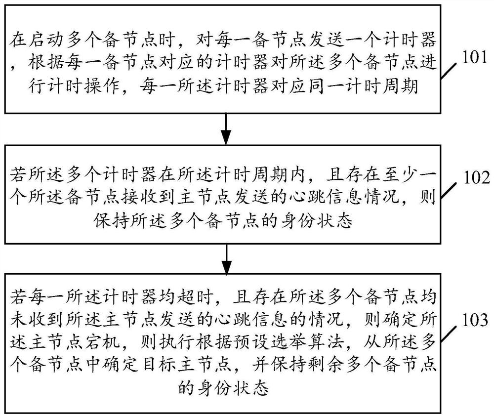 Node election method and device and storage medium