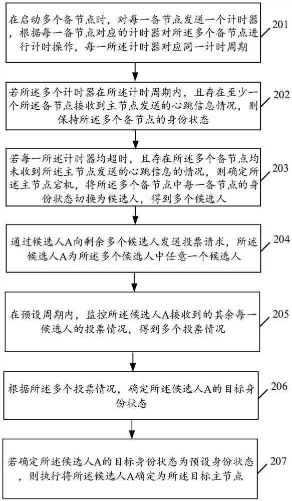 Node election method and device and storage medium