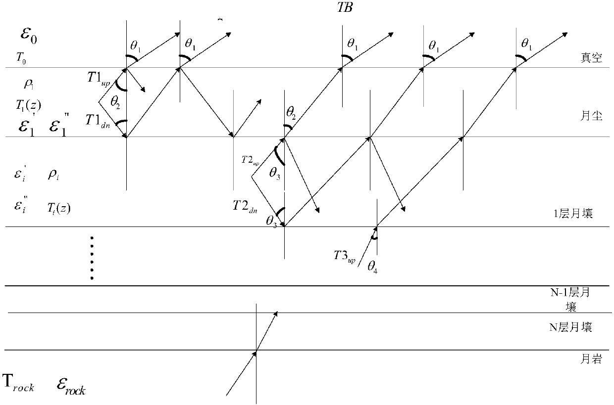 Method for establishing regolith dielectric constant model