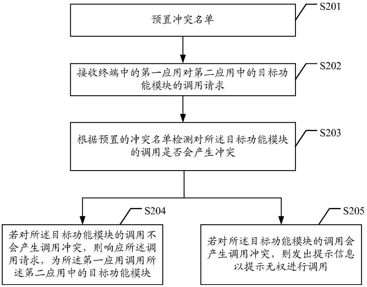 A method, device and terminal for processing terminal applications