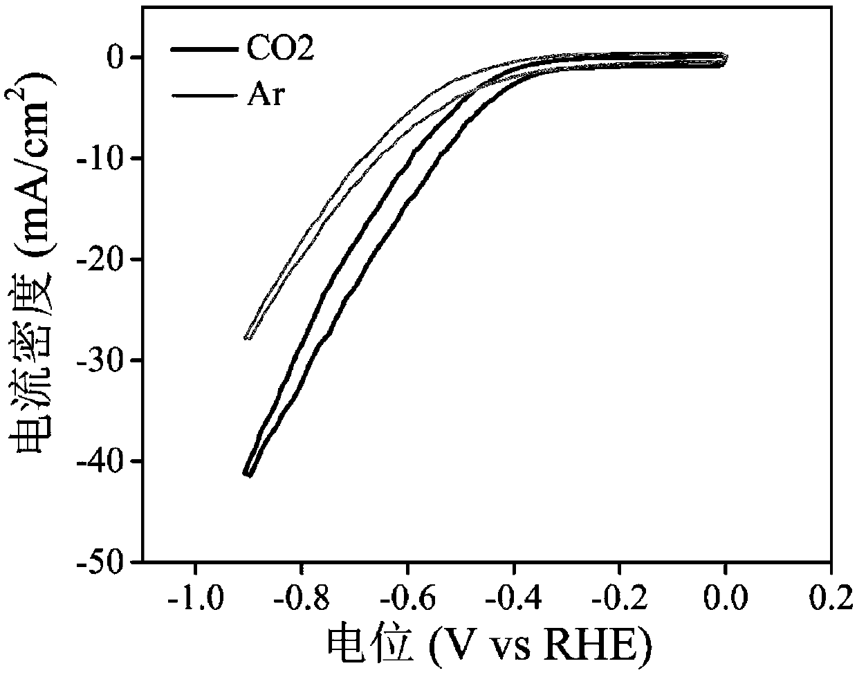 Electroreduction carbon dioxide catalytic material as well as preparation and application thereof