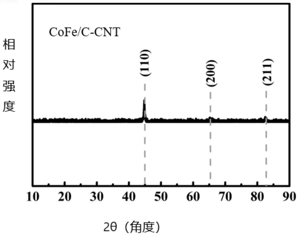 CoFe/C-CNT wave-absorbing material as well as preparation process and application thereof