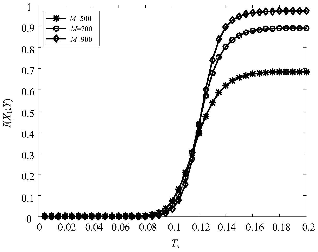 Channel capacity and bit error rate analysis method of mobile multi-user molecular communication system based on drift diffusion