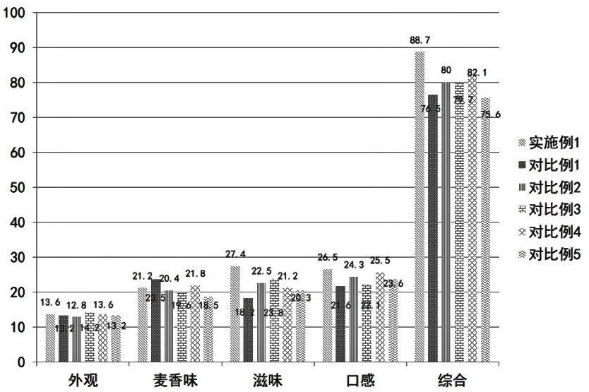 Method for removing bitter taste in oat bran dairy product