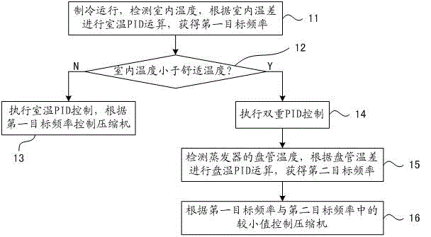 Refrigeration control method, control device and variable frequency air conditioner