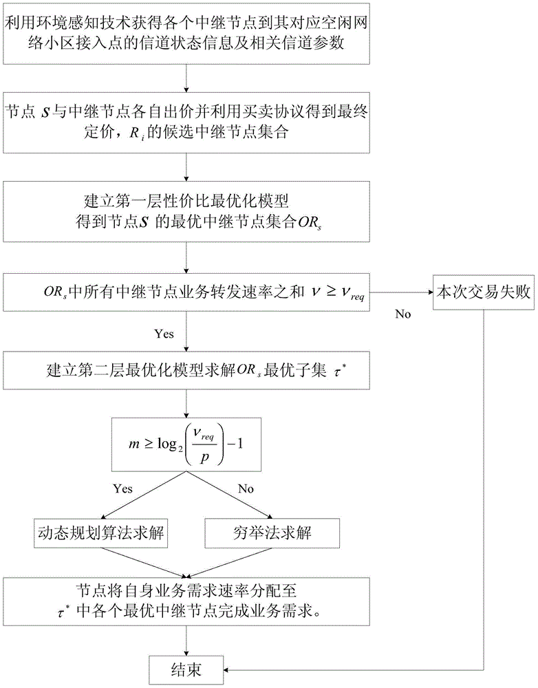 Node incentive method based on buying-selling model and two-layer optimization