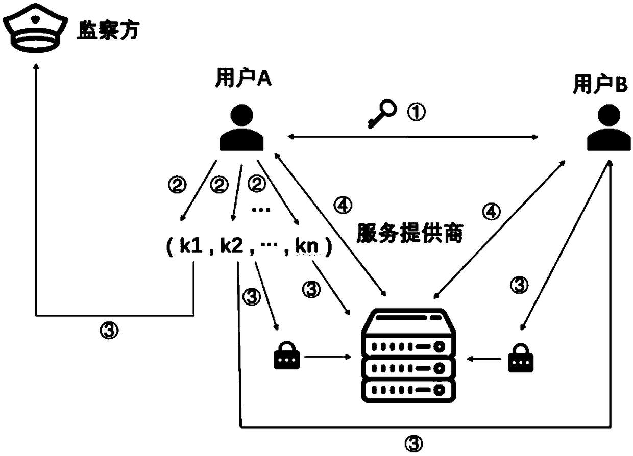 Monitorable privacy communication method based on secret sharing scheme