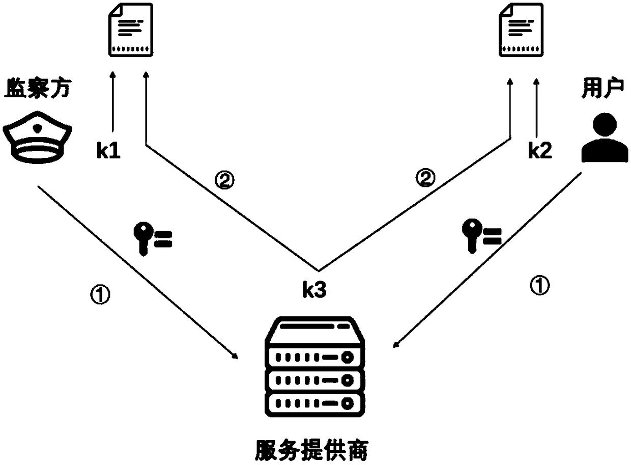 Monitorable privacy communication method based on secret sharing scheme