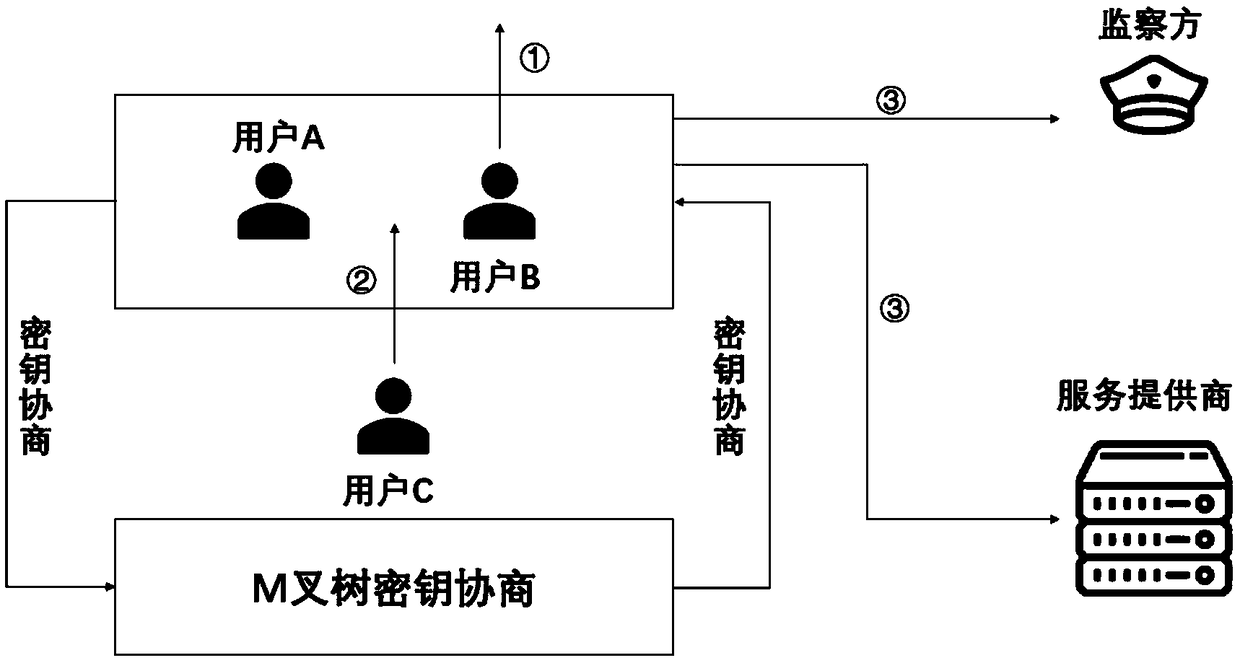 Monitorable privacy communication method based on secret sharing scheme