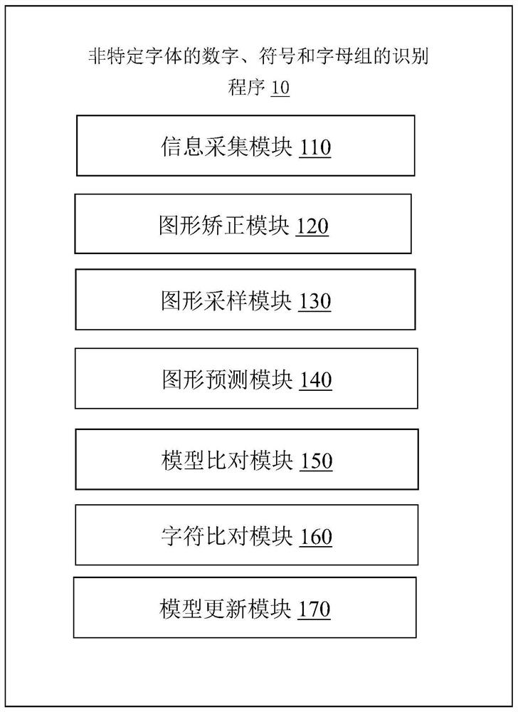 Method for identifying numbers, symbols and letter groups of non-specific fonts