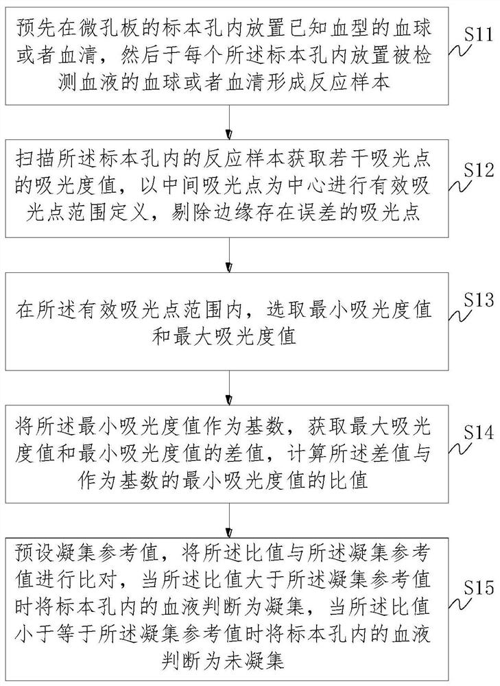 Method and device for judging blood coagulation