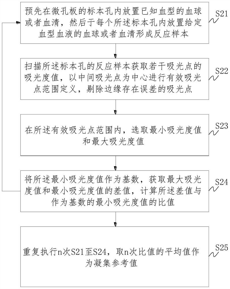 Method and device for judging blood coagulation