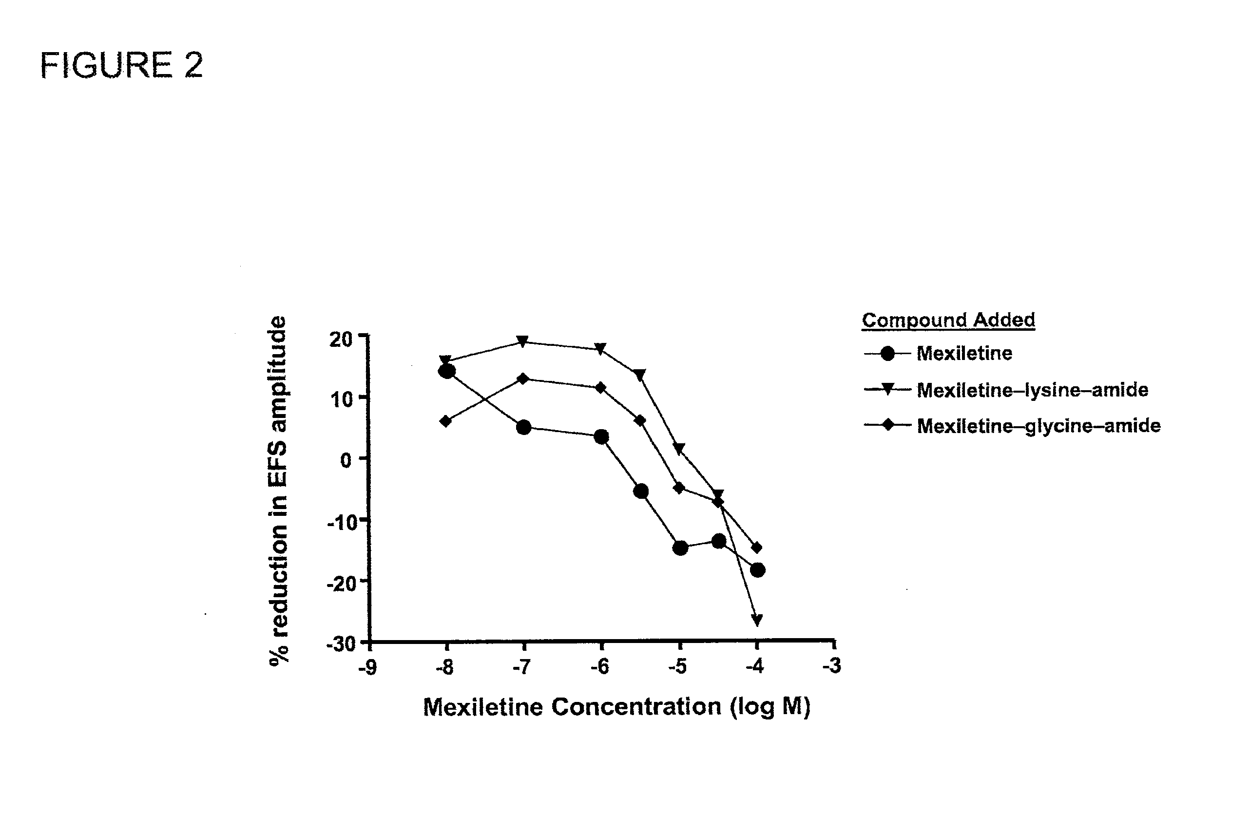 Mexiletine amino acid and peptide prodrugs and uses thereof