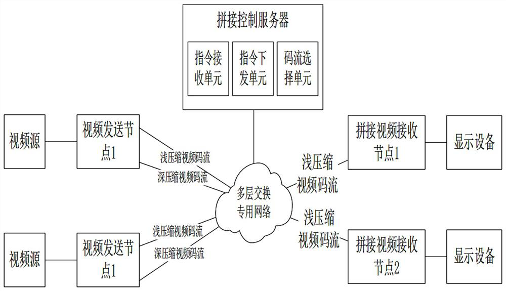 Code stream selection system, method and equipment based on multi-code stream distributed video stitching