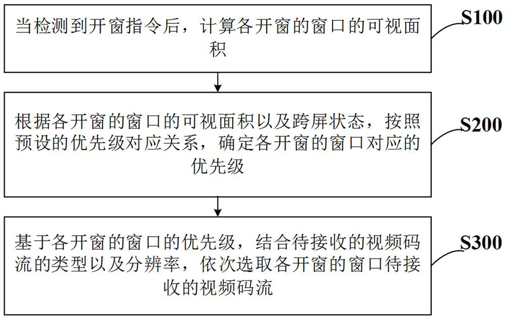 Code stream selection system, method and equipment based on multi-code stream distributed video stitching