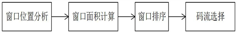 Code stream selection system, method and equipment based on multi-code stream distributed video stitching