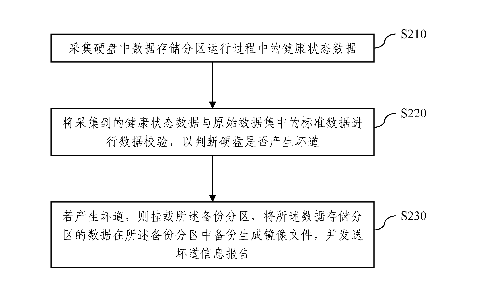 Method and system for monitoring embedded Linux-based hard disc bad track