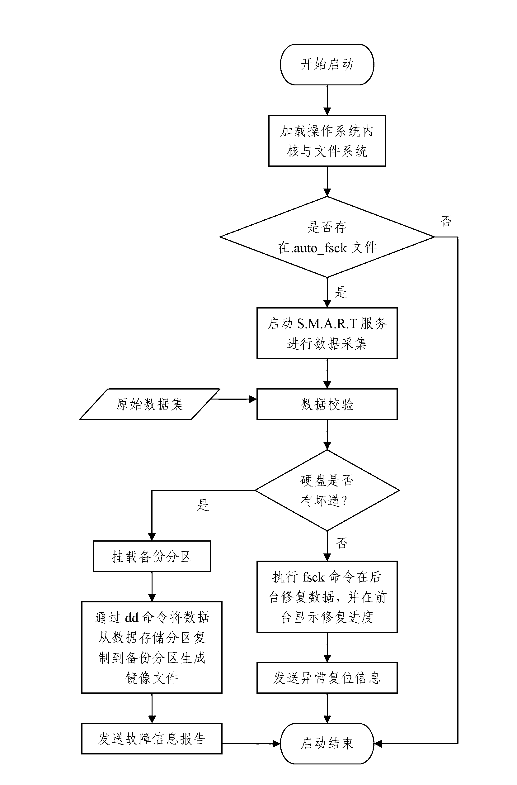 Method and system for monitoring embedded Linux-based hard disc bad track