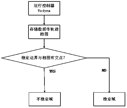 Vehicle stability evaluation method based on stochastic time delay