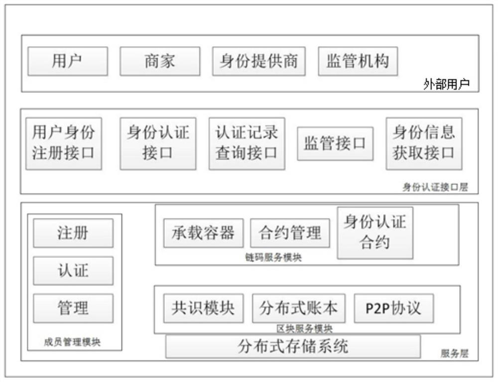 A blockchain-based trust service architecture and method