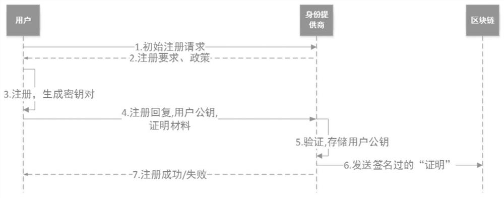 A blockchain-based trust service architecture and method