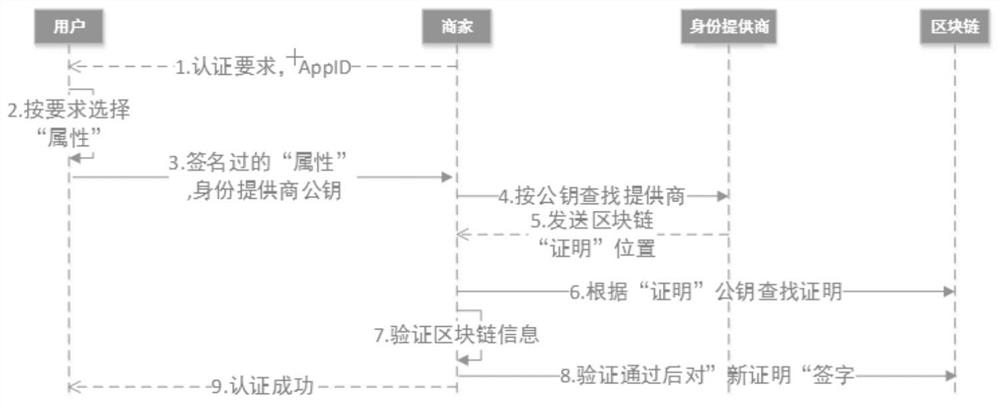 A blockchain-based trust service architecture and method