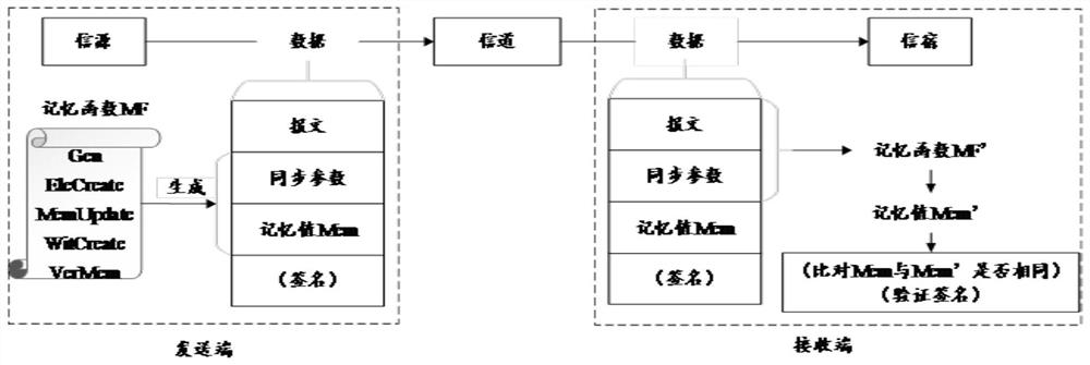 Communication method and device with memory function