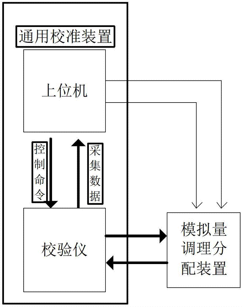 Analog quantity conditioning and distributing device with high precision and all-digital calibration