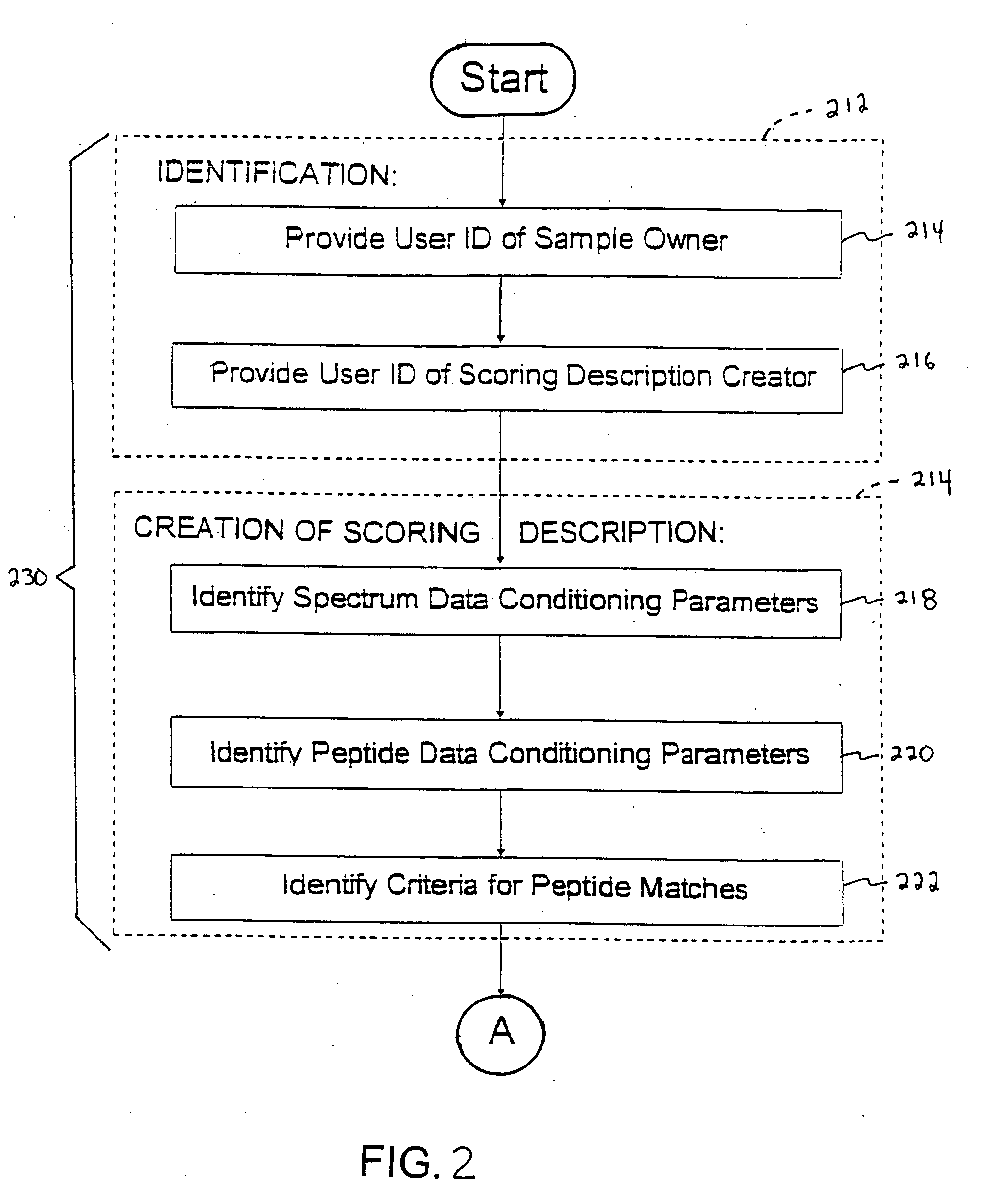 Silico iterations correlating mass spectrometer outputs with peptides in databases and success of same