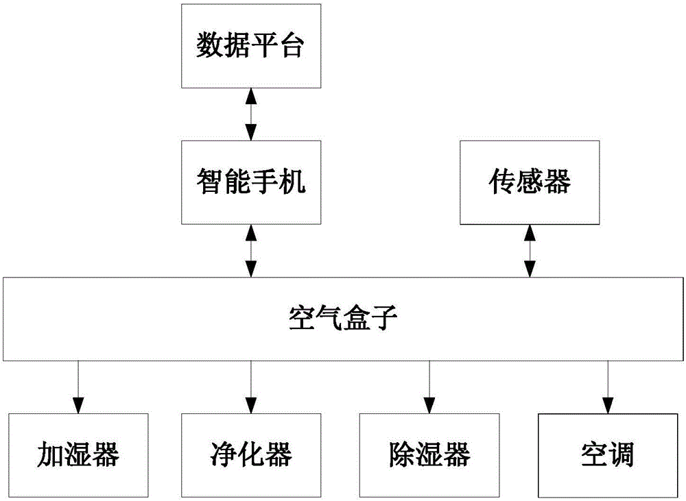 Intelligent household air conditioning system based on shared data platform