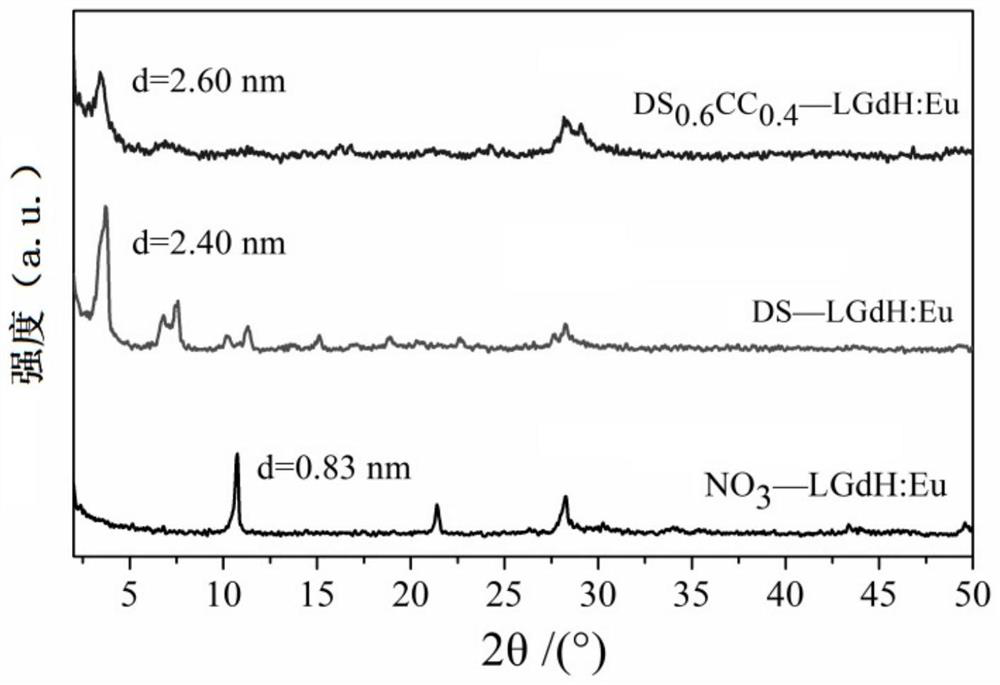 A kind of fluorescent sensing material based on rare earth hybrid layer, its preparation method and application