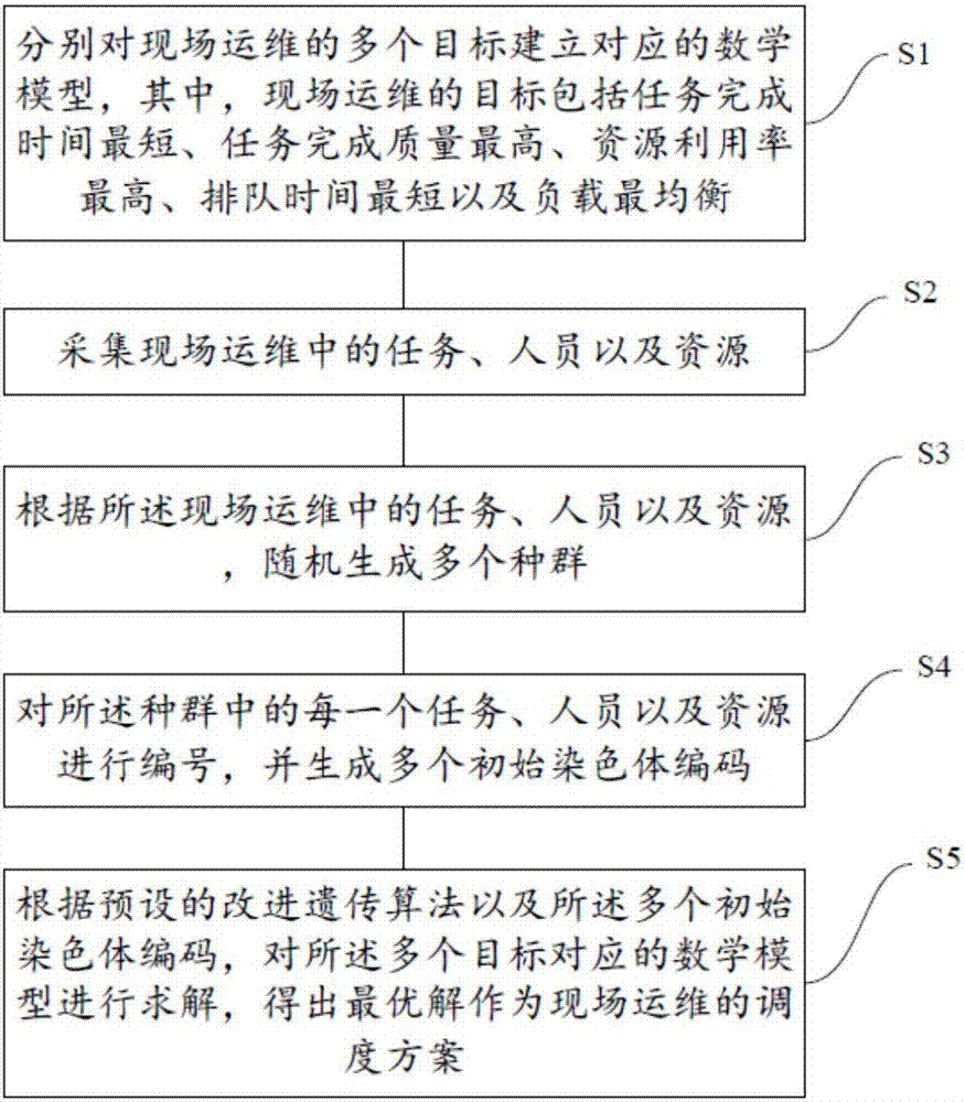 Site operation intelligent scheduling method