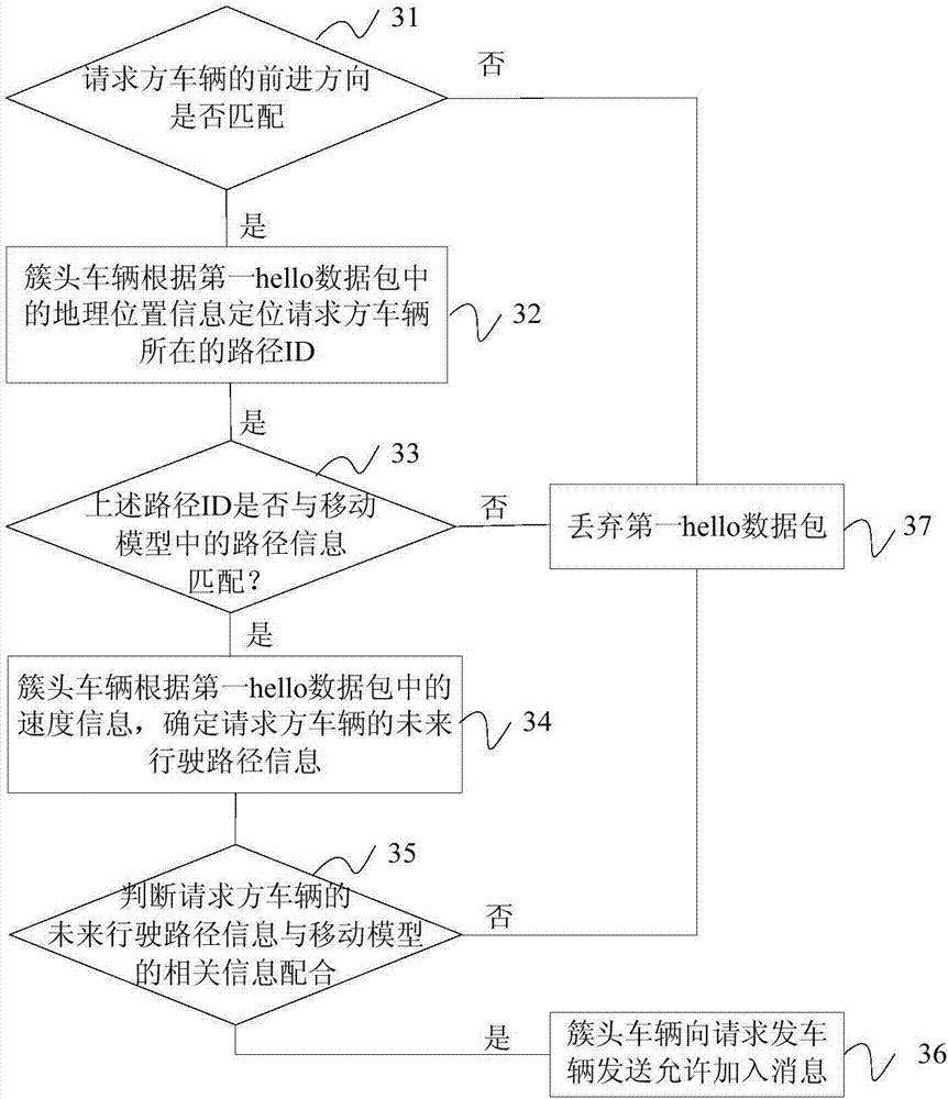 Information processing method and device based on vehicle clustering