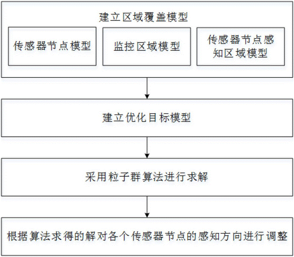 Region coverage optimization method suitable for video sensor network with adjustable sensing direction