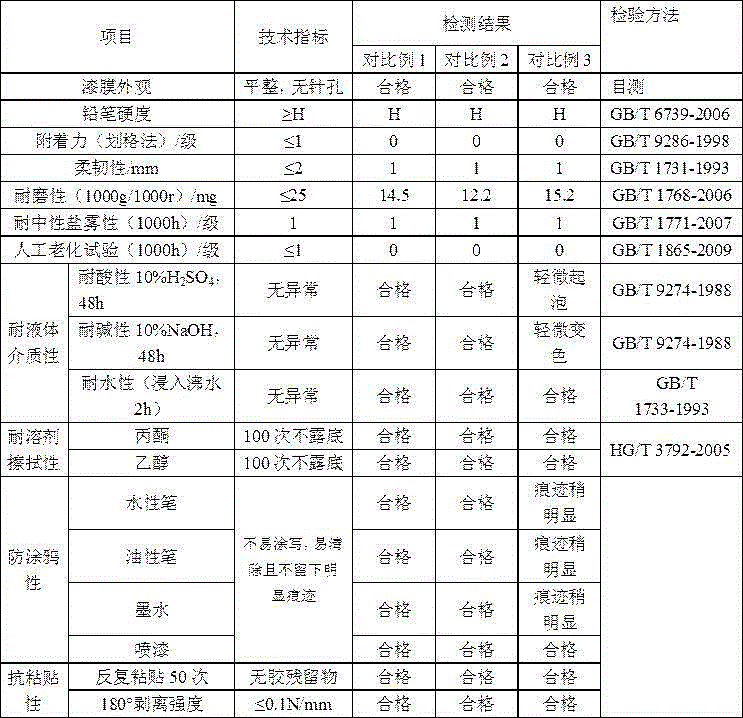 Anti-doodling, anti-fouling, anti-sticking and high weather-resistant coating and preparation method thereof