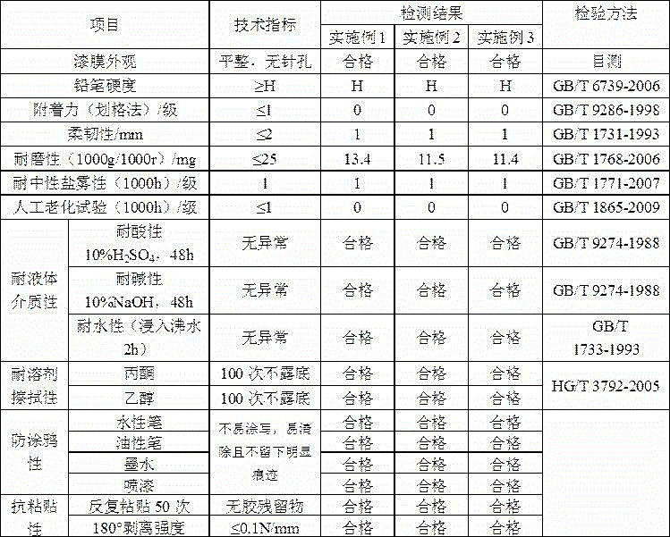 Anti-doodling, anti-fouling, anti-sticking and high weather-resistant coating and preparation method thereof