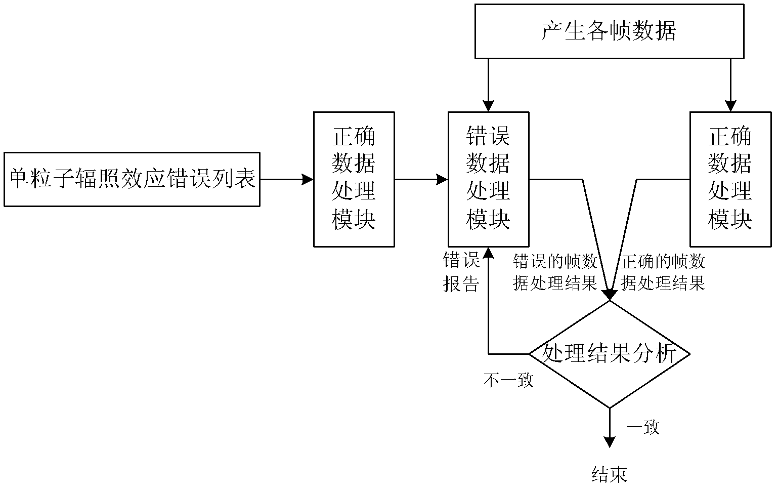 Anti-single particle irradiating method and anti-single particle irradiating system based on frame data processing