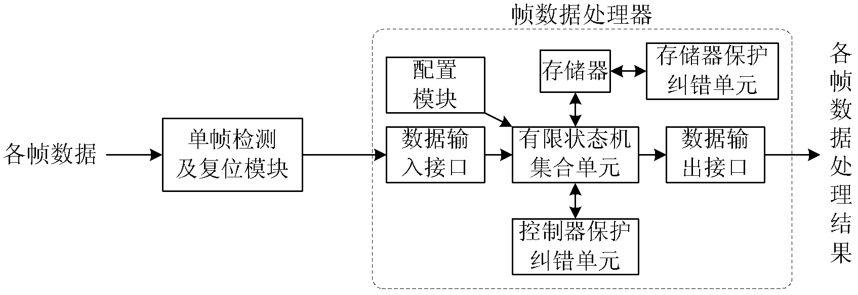 Anti-single particle irradiating method and anti-single particle irradiating system based on frame data processing