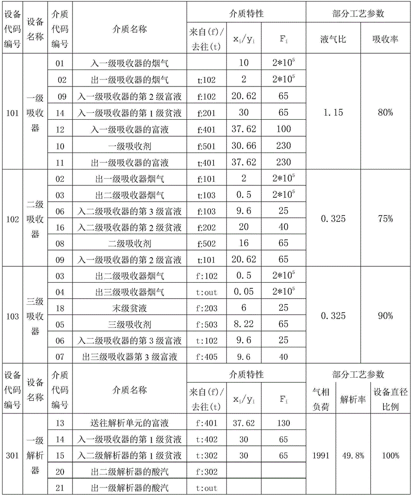 Multi-stage nested absorption-analysis citrate process for purifying SO2 in smoke