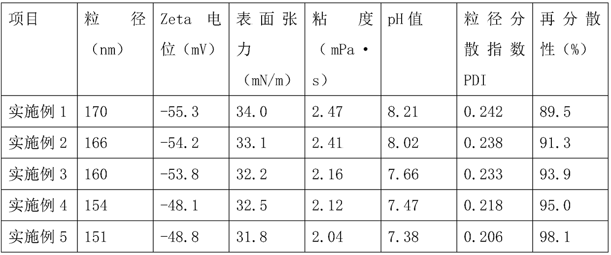 Disperse dye ink with good storage stability and good redispersibility and preparation method