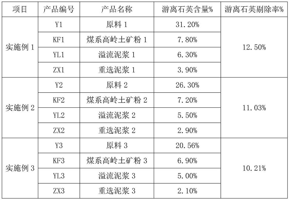 Process for removing free quartz from coal series kaolin