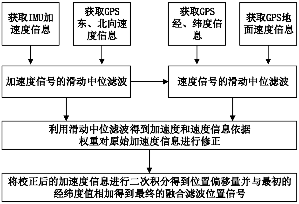 Aircraft position signal fusing and filtering method