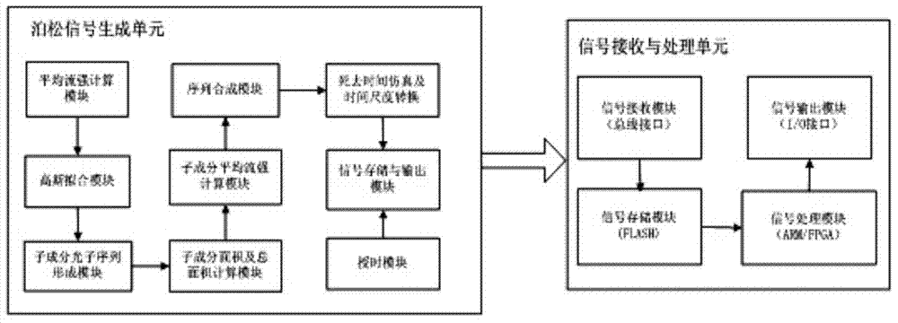 Fast cyclostationary possion signal simulation method and hardware system thereof