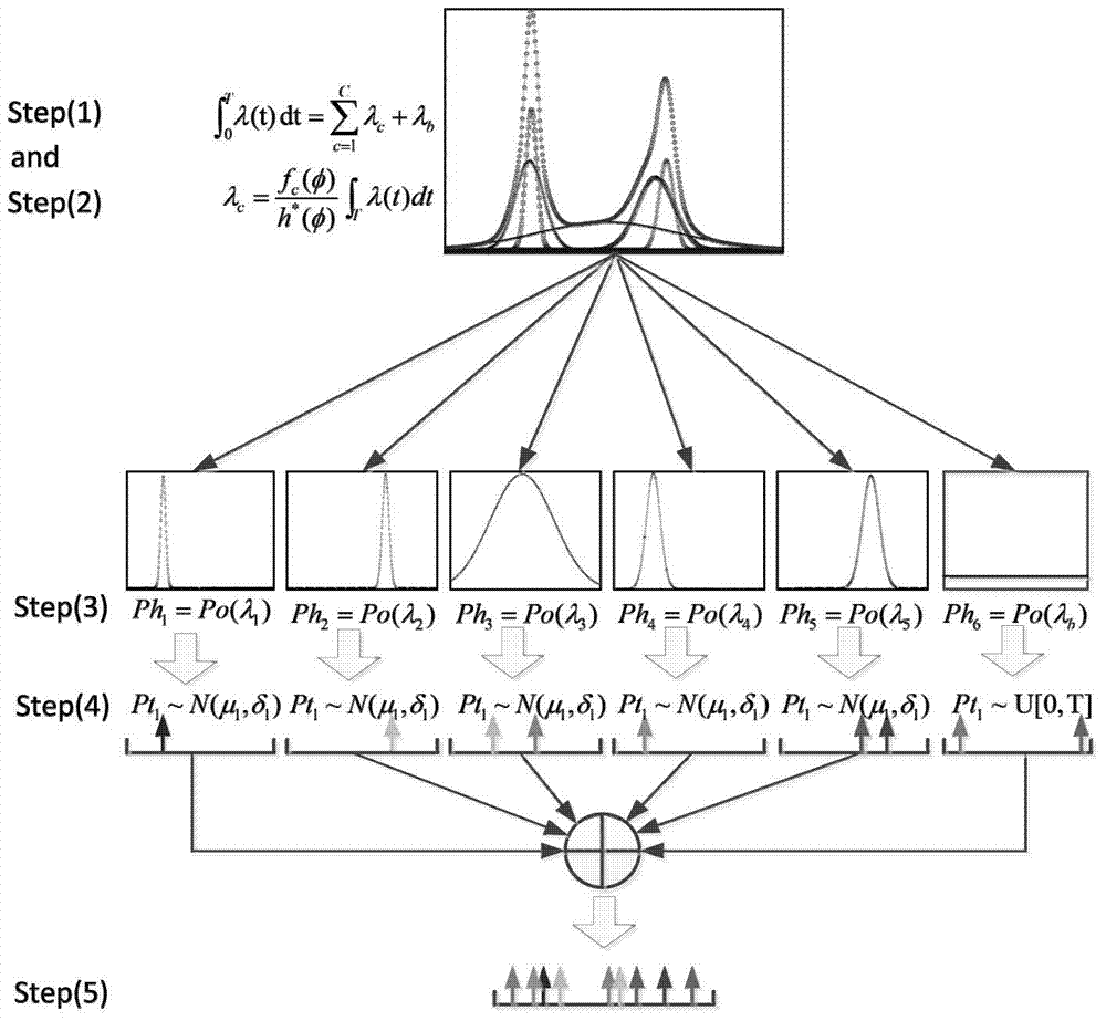 Fast cyclostationary possion signal simulation method and hardware system thereof